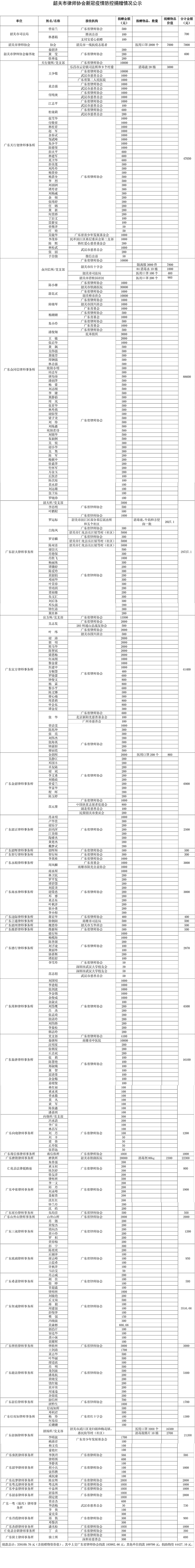 1582269947951015905.png 8932彩集团新冠疫情防控捐赠情况公示(2)-1.png